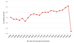 Facebook desaba por onda de pessimismo