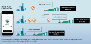 Motorista da Uber passará receber como taxista