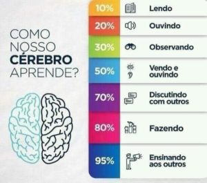 Como nosso cérebro aprende