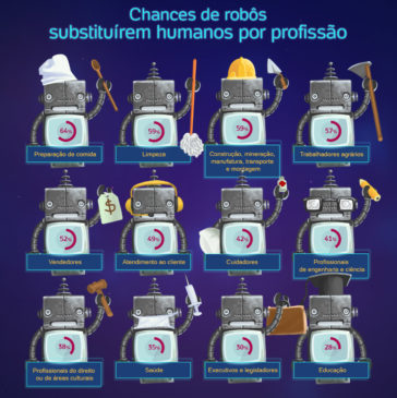 Veja quais são as chances de um robõ tomar seu emprego