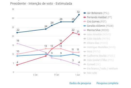 Bolsonaro cresce e atinge 32%; Haddad tem 21% e vê rejeição disparar