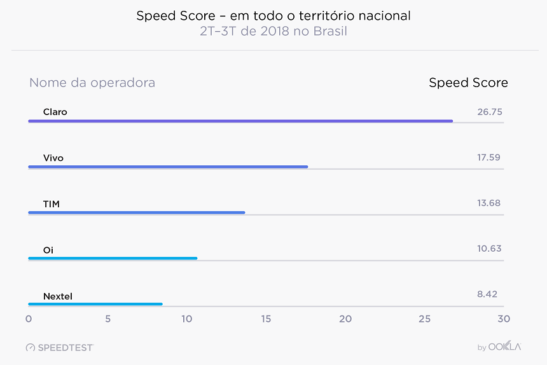 Veja quais operadoras oferecem as melhores velocidades de internet móvel e fixa