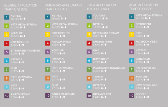 Netflix já é responsável pela maior parte do tráfego de dados global