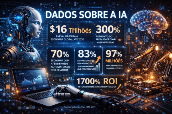 Automação com IA: Dados Reais, ROI Comprovado e Impacto Mensurável em Negócios