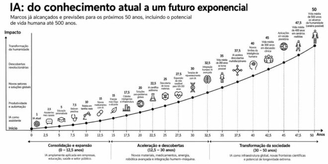 Como a IA conecta conhecimento acumulado, incorpora novos dados, identifica padrões, formula hipóteses e acelera descobertas
