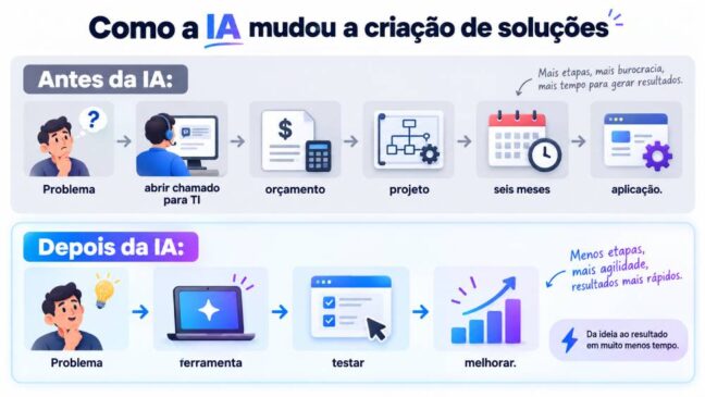 Antes da IA a maior barreira era transformar ideias em software